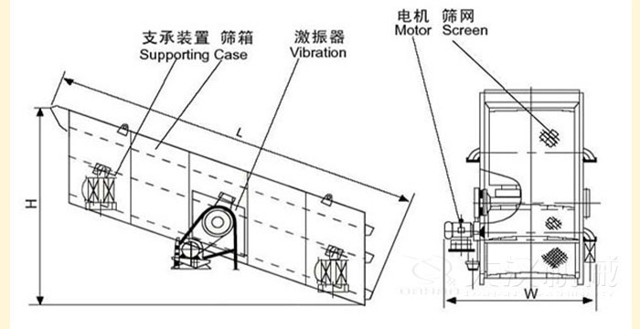 圓振動篩結(jié)構(gòu)：支撐裝置，篩箱，激振器，電機等部件